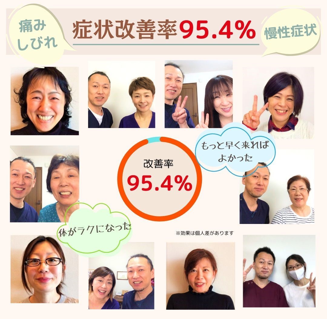 頭痛・腰痛改善率95.4%
