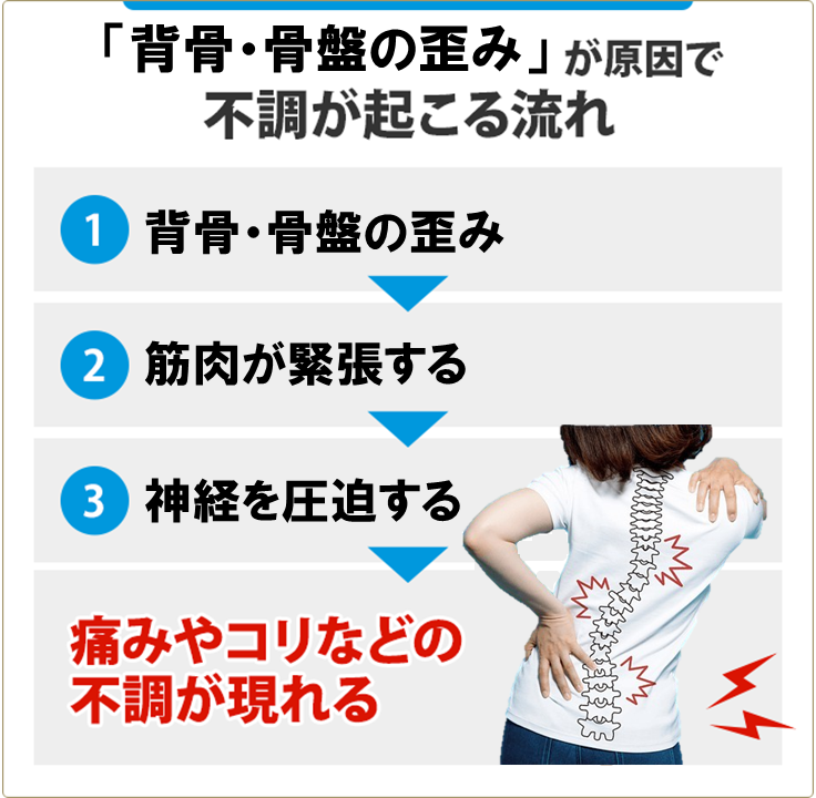 背骨・骨盤の歪みが原因で不調が起こる流れ