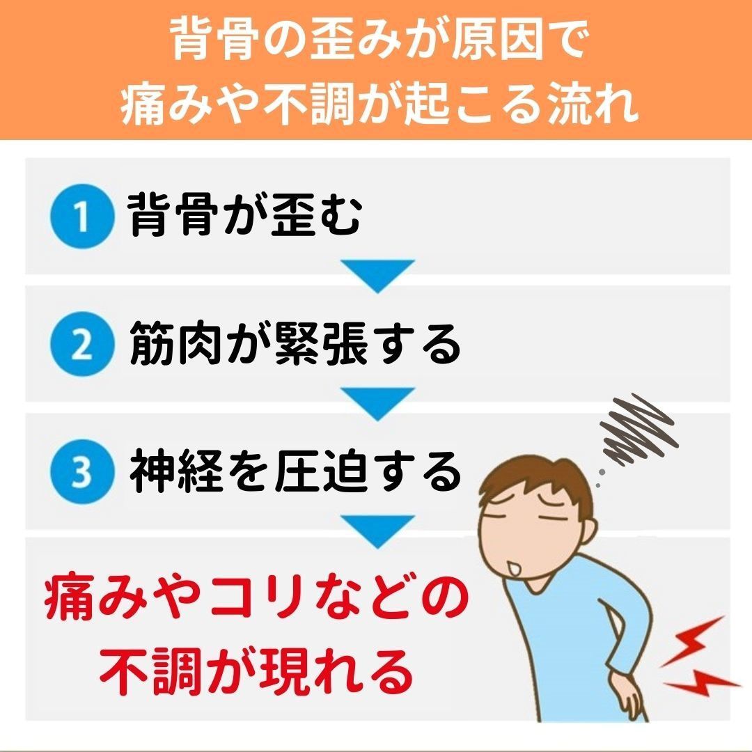 背骨の歪みが原因で不調が起こる流れ