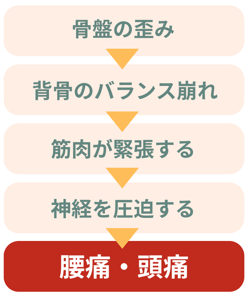 腰痛や頭痛が発生してしまう流れ