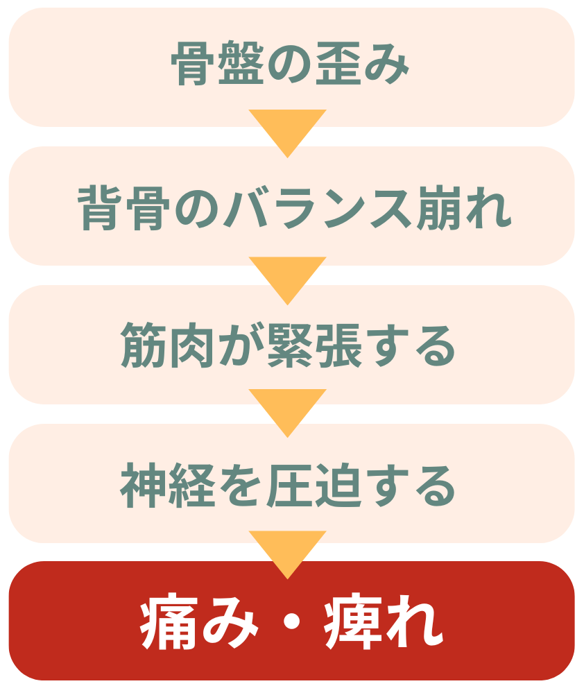 頭痛や腰痛が発生してしまう流れ