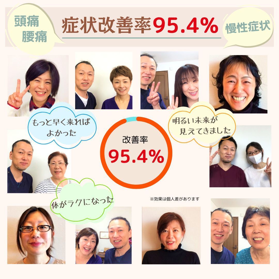 頭痛・腰痛改善率95.4%