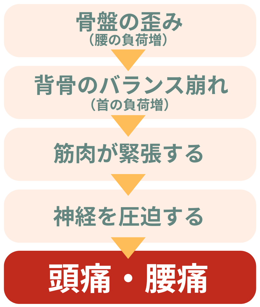 頭痛や腰痛が発生してしまう流れ